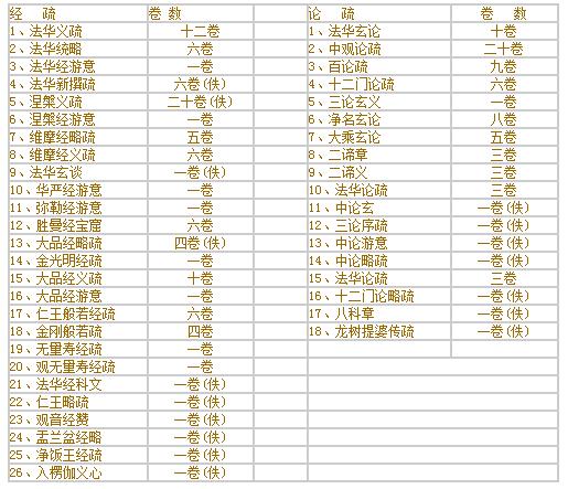 從《觀無量壽經疏》論吉藏的凈土思想