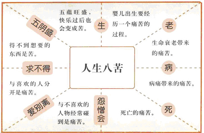 【人生八苦】是什麼?哪八苦?出自哪部佛經?