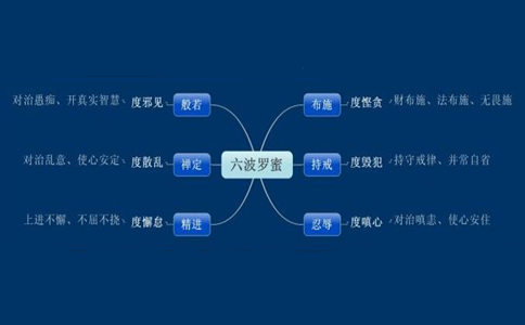 【六波羅蜜】是什麼意思？六波羅蜜有順序嗎？