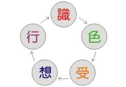 【五蘊】是什麼？指的是哪五蘊？